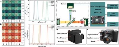Design and implementation of a portable snapshot multispectral imaging crop-growth sensor